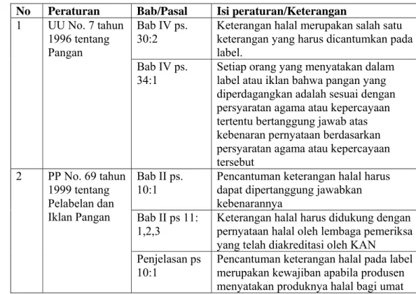 Tabel 8  Pencantuman keterangan halal pada beberapa sumber peraturan   No Peraturan  Bab/Pasal  Isi  peraturan/Keterangan 