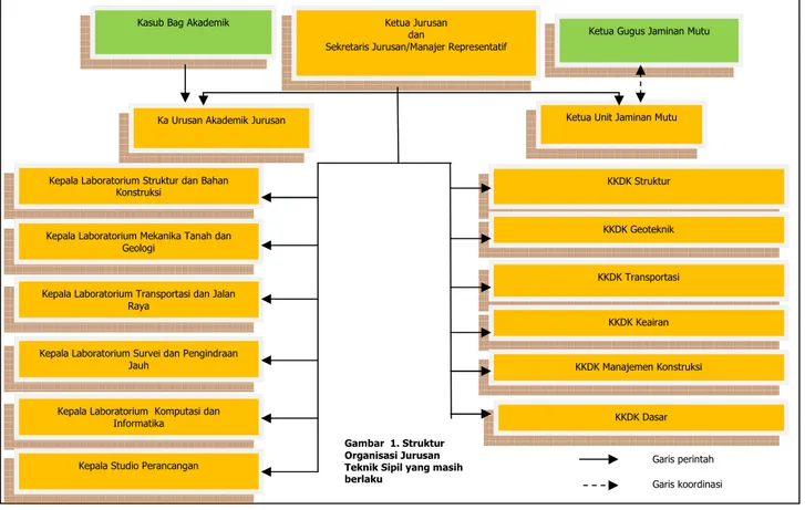 Gambar  1. Struktur  Organisasi Jurusan  Teknik Sipil yang masih  berlaku 