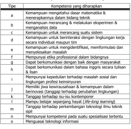 Tabel L1. Kompetensi Lulusan Jurusan Sipil 