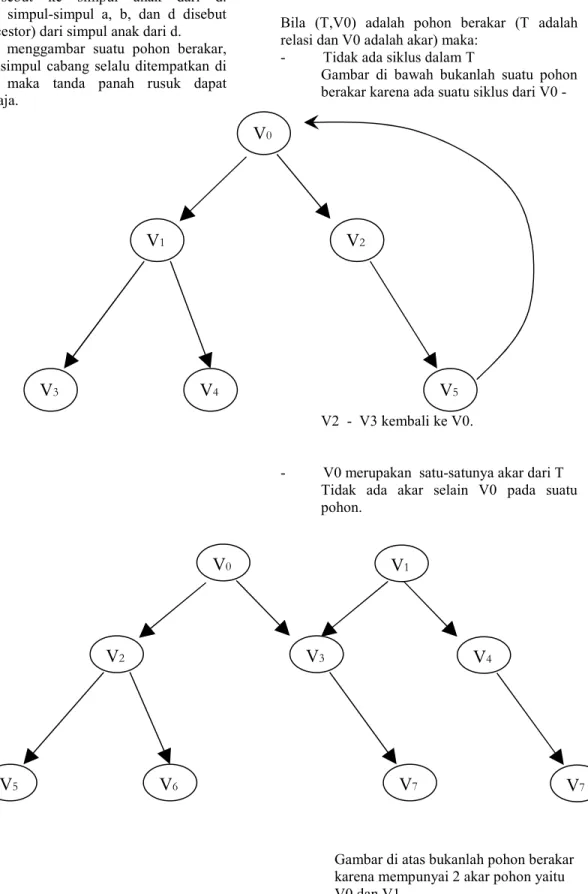 Gambar  di  bawah  bukanlah  suatu  pohon  berakar karena ada suatu siklus dari V0 -  