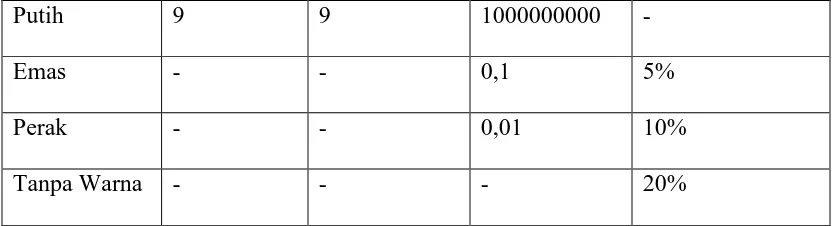 Tabel 2.2 Nilai Gelang Resistor 
