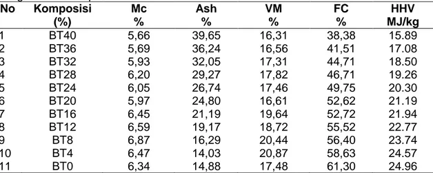 Tabel 1. Data Analisis Proksimat dan Nilai Kalor dari masing-masing Variasi Komposisi  Arang Bambu-Lumpur  No  Komposisi  (%)  Mc %  Ash %  VM %  FC %  HHV  MJ/kg  1  BT40  5,66  39,65  16,31  38,38  15.89  2  BT36  5,69  36,24  16,56  41,51  17.08  3  BT32  5,93  32,05  17,31  44,71  18.50  4  BT28  6,20  29,27  17,82  46,71  19.26  5  BT24  6,05  26,74  17,46  49,75  20.30  6  BT20  5,97  24,80  16,61  52,62  21.19  7  BT16  6,45  21,19  19,64  52,72  21.94  8  BT12  6,59  19,17  18,72  55,52  22.77  9  BT8  6,87  16,29  20,44  56,40  23.74  10  BT4  6,47  14,03  20,87  58,63  24.57  11  BT0  6,34  14,88  17,48  61,30  24.96 