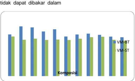 Gambar 2 .Kadar Volatile Matter Briket Komposit  Kadar  abu  (ash)  berkaitan 