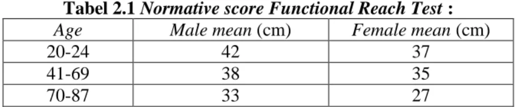 Tabel 2.1 Normative score Functional Reach Test : 
