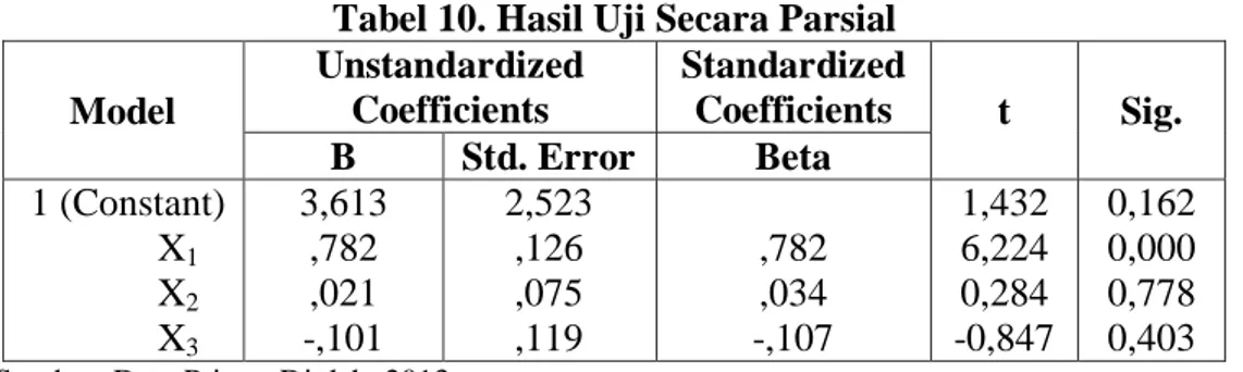 Tabel 10. Hasil Uji Secara Parsial  Model  Unstandardized Coefficients  Standardized Coefficients  t  Sig