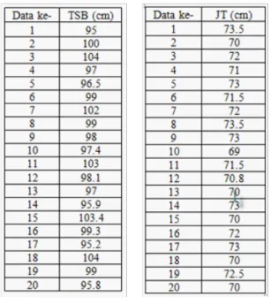 Tabel 5. Data Tinggi Siku Berdiri (TSB) dan  Jangkauan Tangan Kedepan (JT)