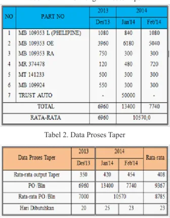 Tabel 1. Data PO Dengan Proses Taper