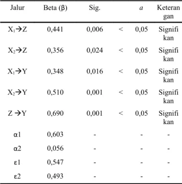 Tabel 1. Hasil Analisis Jalur