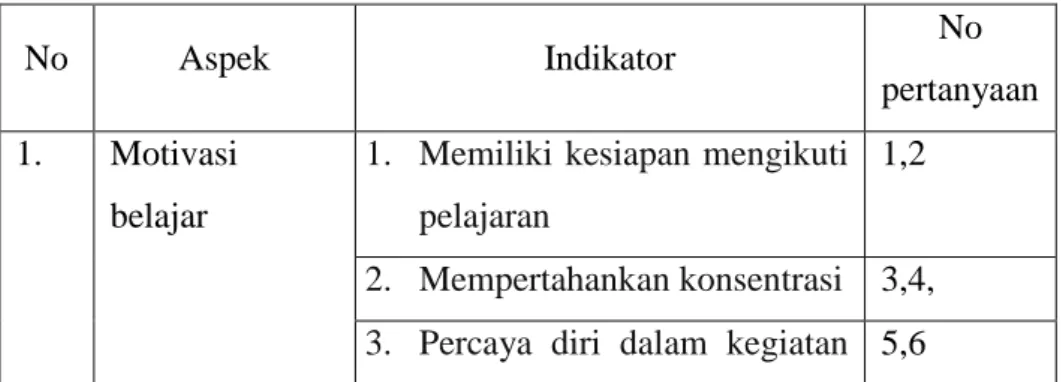 Tabel 3.1 Blue Print Instrumen Observasi 