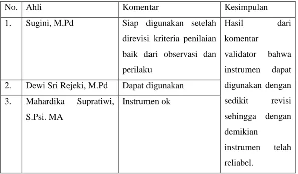 Tabel 3.4 Hasl Realibilitas 