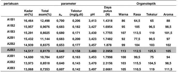 Tabel  1.  Hasil  analisa  puree  sirsak- sirsak-rosella  (Perbandingan 80:20)  Parameter  Hasil  Analisa  Literatur  Sirsak  1) Rosella 2) Kadar Air (%)  Kadar  Serat  Kasar (%)  Total Asam (%)  Vitamin  C  (mg/100 g) pH 81,98 3,297 1,68 8,047 3,00  81,7 3,30 - 20 -  9,2 1,2 - 6,7 -  1)  Kumalaningsih (2005)  2)  Anonimous (2006) 