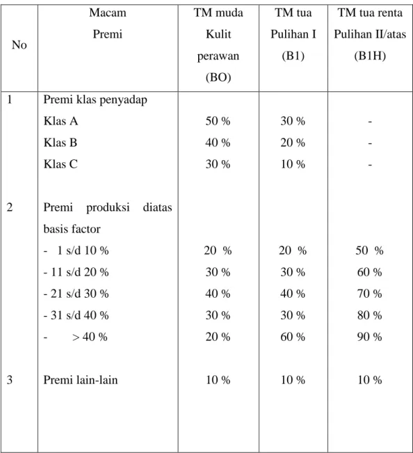 Tabel 4.6. Contoh Perhitungan Premi Sadap 