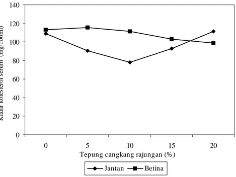 Gambar 1.     Grafik kadar kolesterol serum tikus putih (Rattus norvegicus) jantan dan betina pada ber- ber-bagai tingkat penggunaan tepung cangkang rajungan dalam  ransum (mg/100 ml)