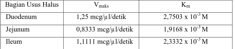 Tabel 11 menunjukkan bahwa nilai Vmaks dan nilai Km dari masing-masing 