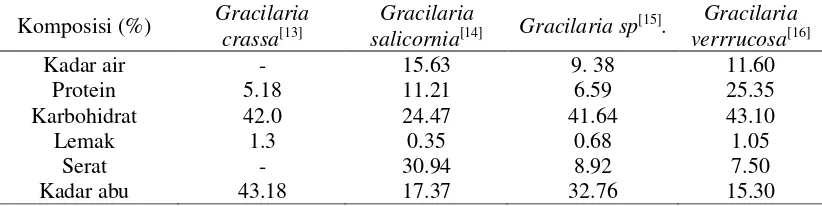Tabel 1. Komposisi Kandungan Gracilaria 