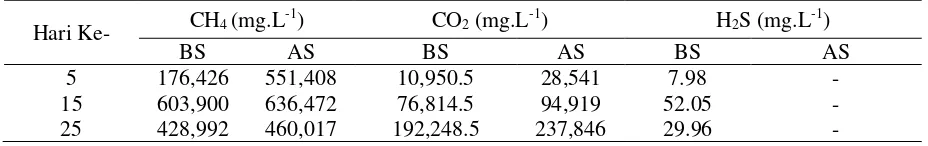 Tabel 2. Komposisi Kandungan Minyak untuk Biodiesel 