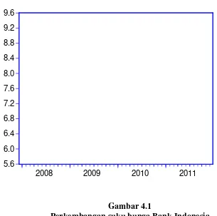 Gambar 4.1 Perkembangan suku bunga Bank Indonesia 