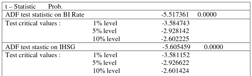 Tabel 4.3 Hasil Uji Stasioneritas BIrate dan IHSG pada derajat level 