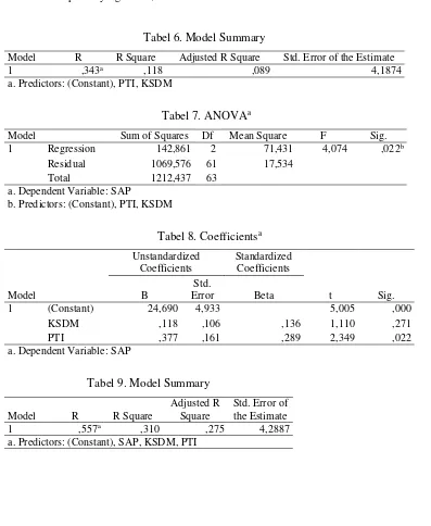 Tabel 6. Model Summary 