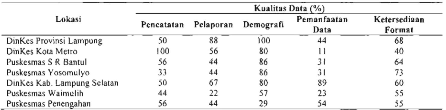 Tabel 1. Kualitas Data Imunisasi Provinsi Lampung