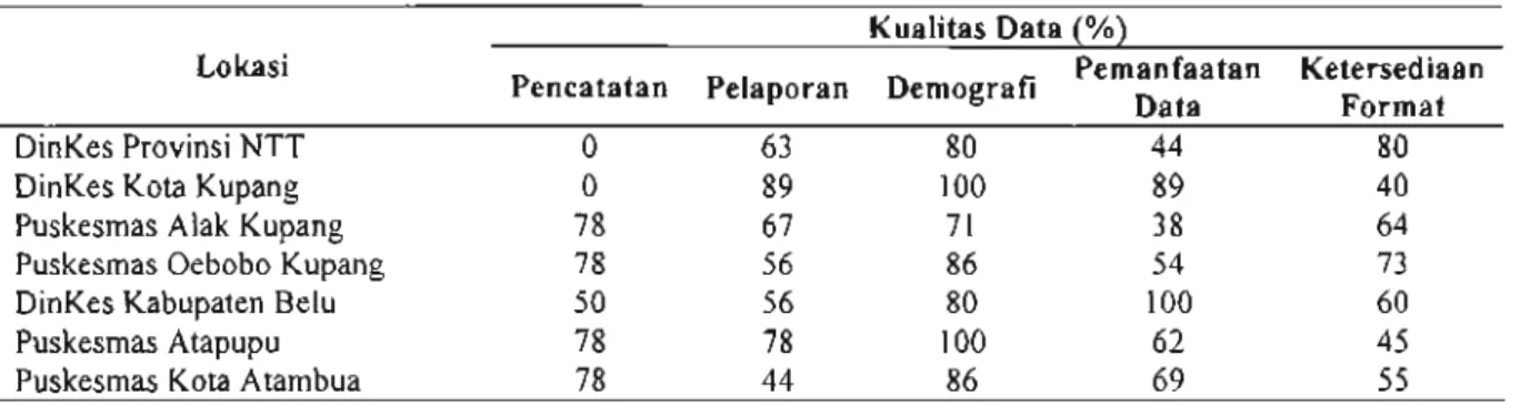 Tabel 3. Kualitas Data Provinsi Nusa Tenggara Timur