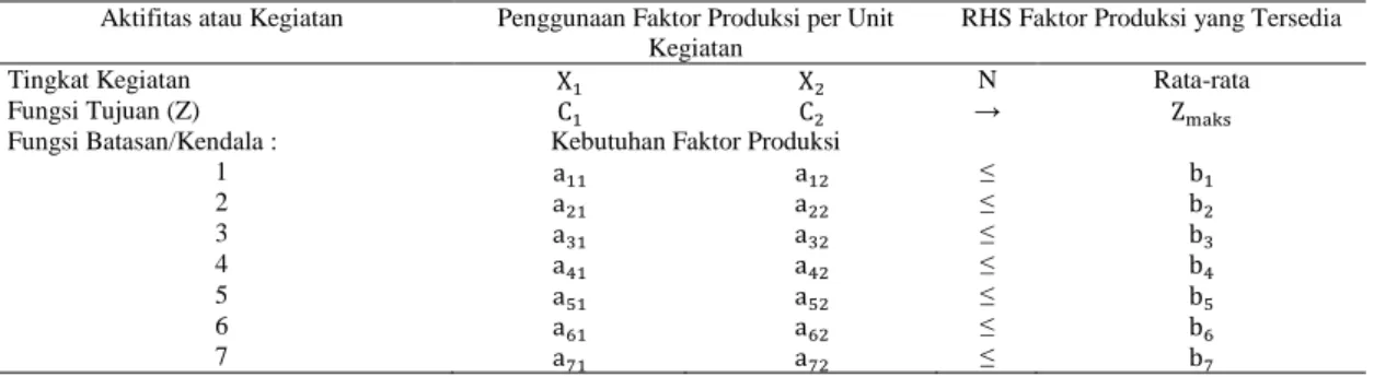 Tabel 5. Matrik Dasar Linear Programming 