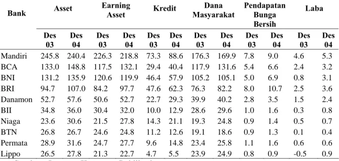 Tabel 2.1.   Indikator Keuangan Bank-bank Besar Periode Desember 2003 dan  Desember 2004 (Triliun Rupiah) 