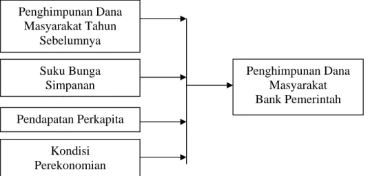 Gambar 2.1.  Kerangka  Pemikiran  Faktor-faktor yang Mempengaruhi  Penghimpunan Dana Masyarakat pada Bank Pemerintah di  Sumatera Utara  