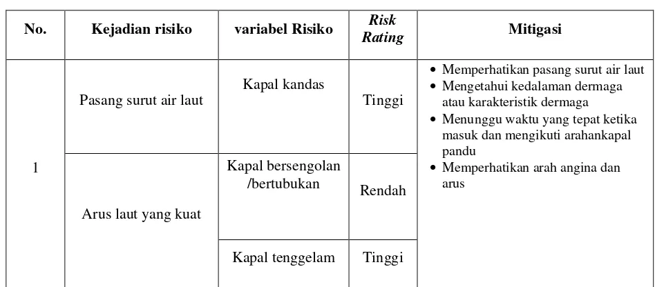 Gambar 1. Matrik risiko 