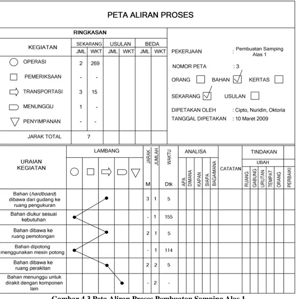 Gambar 4.3 Peta Aliran Proses Pembuatan Samping Alas 1