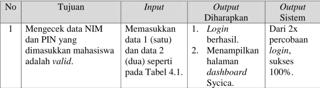 Tabel 4.1 Uji Coba Halaman Login 