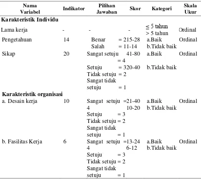 Tabel 3.1 Metode Pengukuran Variabel Bebas 
