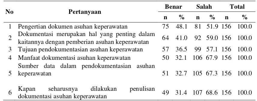 Tabel 4.3 Distribusi Responden Berdasarkan Pengetahuan  