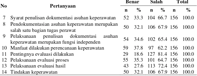 Tabel 4.4  Distribusi Responden Berdasarkan Kategori Pengetahuan 