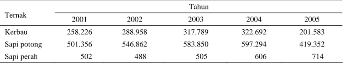 Tabel 1. Perkembangan populasi ternak kerbau dan sapi (ekor) 