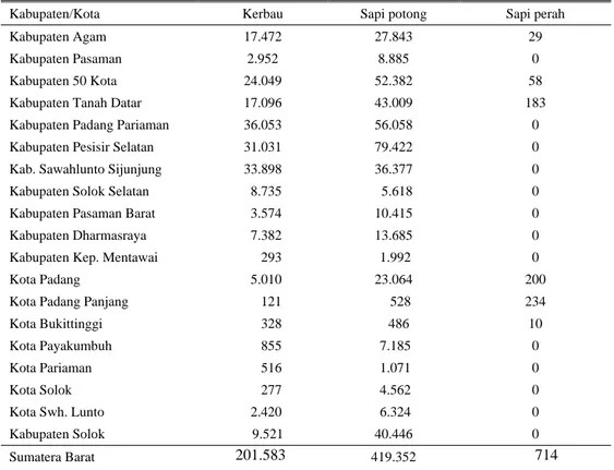 Tabel 2. Sebaran  populasi kerbau dan sapi di Sumatera Barat tahun 2005 (ekor) 
