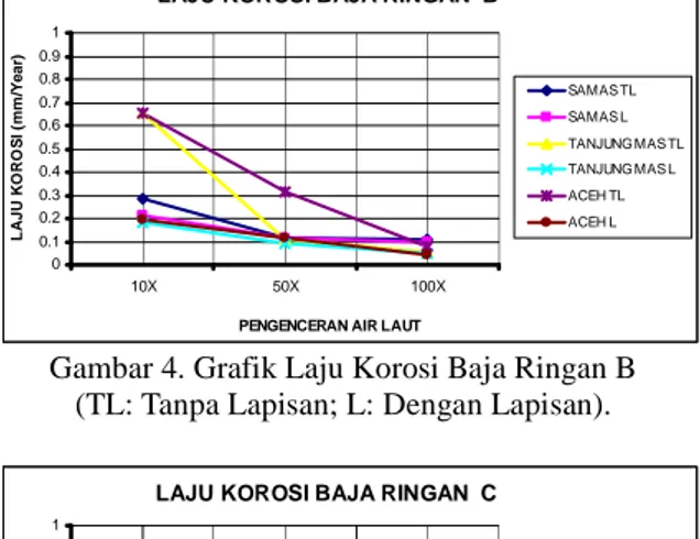 Gambar 4. Grafik Laju Korosi Baja Ringan B  (TL: Tanpa Lapisan; L: Dengan Lapisan). 