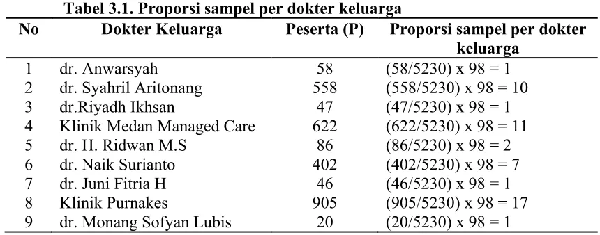 Tabel 3.1. Proporsi sampel per dokter keluarga  