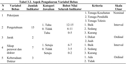 Tabel 3.3. Aspek Pengukuran Variabel Terikat 
