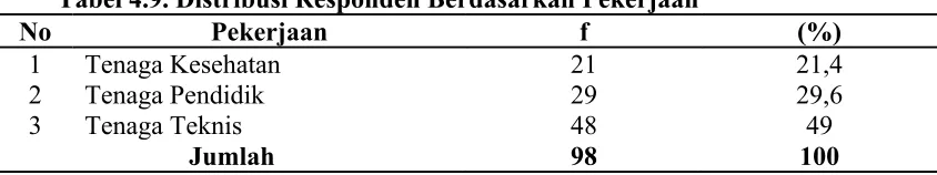Tabel 4.9. Distribusi Responden Berdasarkan Pekerjaan 