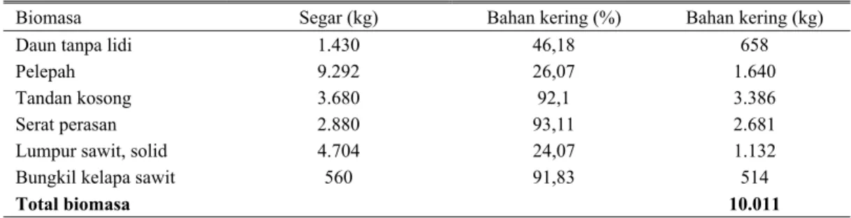 Tabel 1. Biomasa tanaman dan olahan kelapa sawit untuk setiap hektar *)