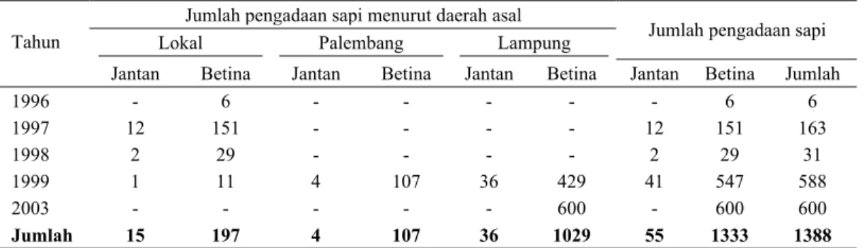 Tabel 2. Perkembangan populasi sapi (ekor) 