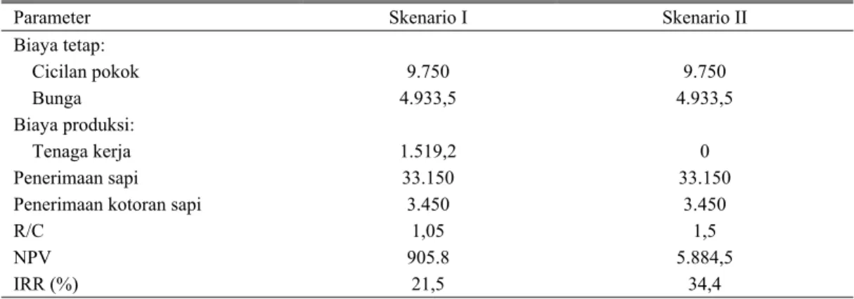 Tabel 4. Analisis ekonomi bagi keluarga pemanen pada Skenario I dan II (Rp 000) 