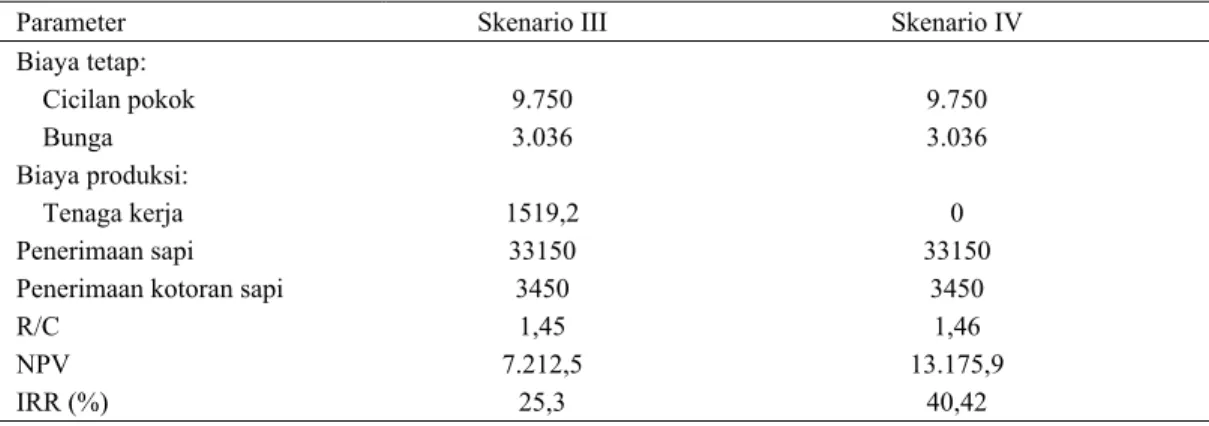 Tabel 5.  Simulasi ekonomi bagi keluarga pemanen dengan bunga kredit 12% per tahun pada Skenario III dan  IV (Rp 000) 