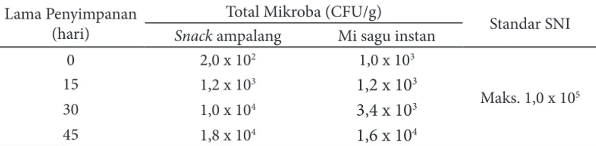Tabel 4 Total mikroba  produk amplang dan mi sagu instan  yang difortifikasi KPI patin  selama penyimpanan  pada suhu ruang
