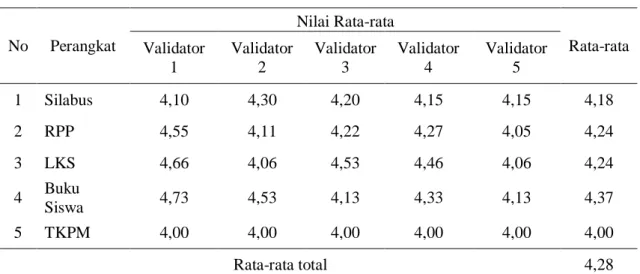Tabel 1. Hasil Nilai Rata-Rata Validasi Ahli 