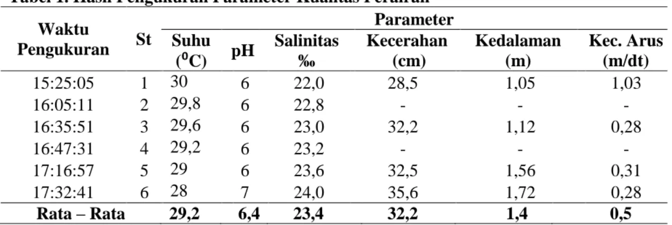 Tabel 1. Hasil Pengukuran Parameter Kualitas Perairan  Waktu  Pengukuran  St  Parameter Suhu  ( ⁰C)  pH  Salinitas ‰  Kecerahan  (cm)  Kedalaman (m)  Kec