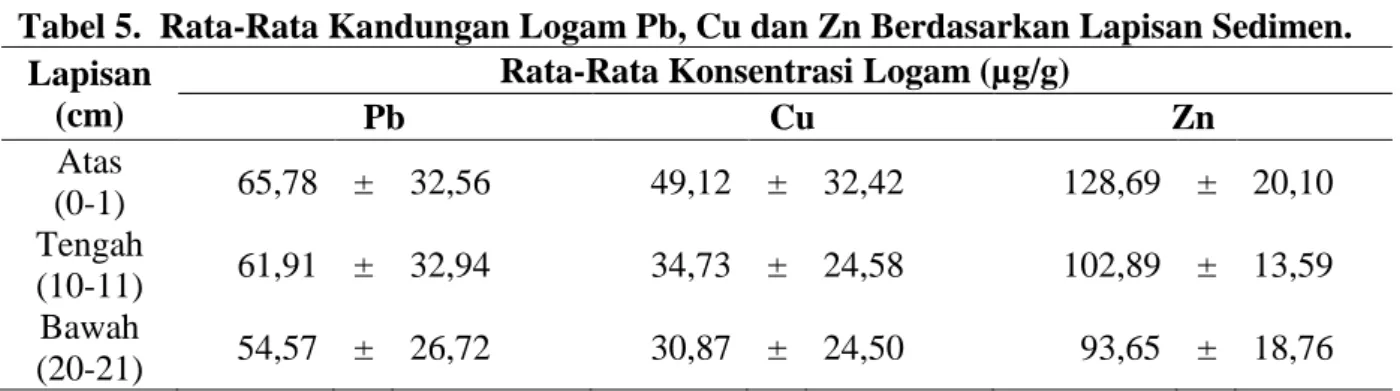 Tabel 5.  Rata-Rata Kandungan Logam Pb, Cu dan Zn Berdasarkan Lapisan Sedimen.  Lapisan 
