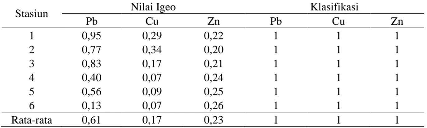 Tabel  4.  Rata-Rata  Nilai  Index  of  Geoaccumulation  (Igeo)  dan  Klasifikasinya  Pada  Sedimen di Perairan Pantai Telaga Tujuh 