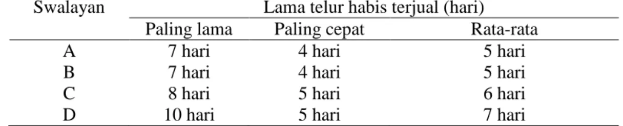 Tabel 4. Pengamatan lama waktu penjualan telur di swalayan daerah Darussalam Kecamatan 
